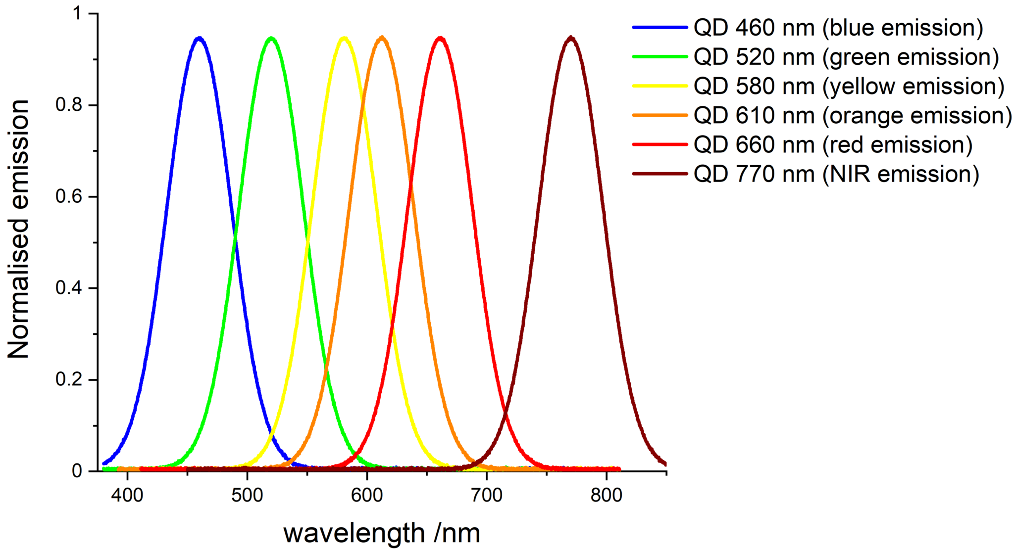 Quantum Dots – Reagents And Equipment For R&D Of Lateral Flow Assays